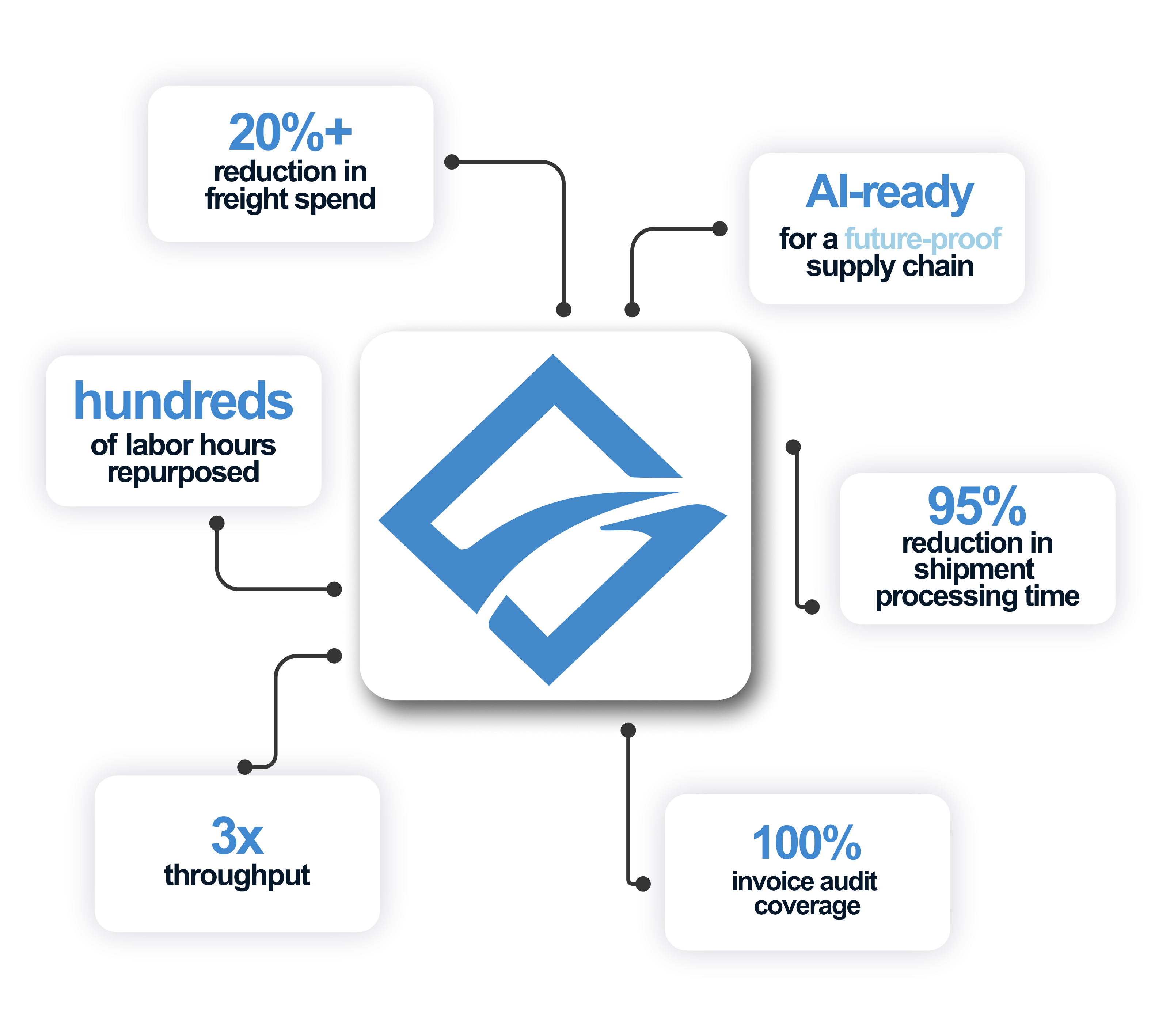 FreightPOP customer impact graphic